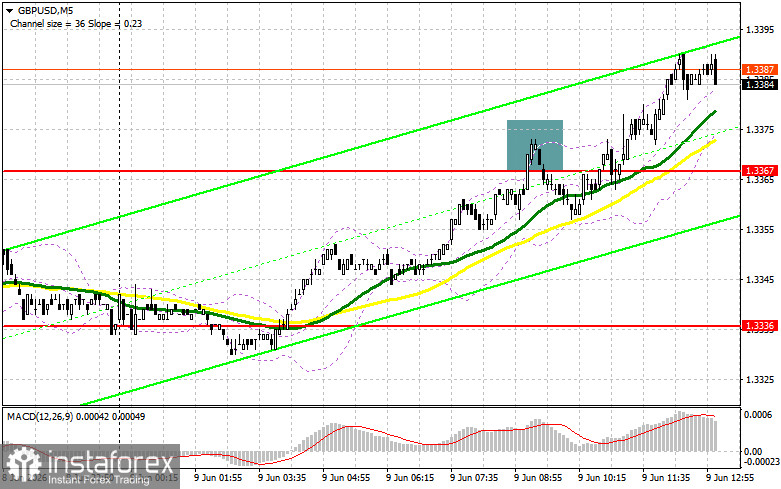 GBP/USD: план на американскую сессию 9 июня. Фунт активно растет на фоне отсутствия статистики