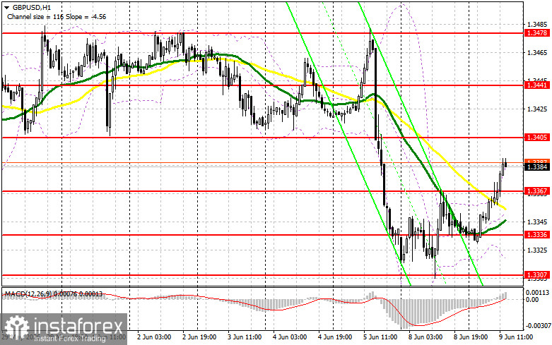 GBP/USD: план на американскую сессию 9 июня. Фунт активно растет на фоне отсутствия статистики
