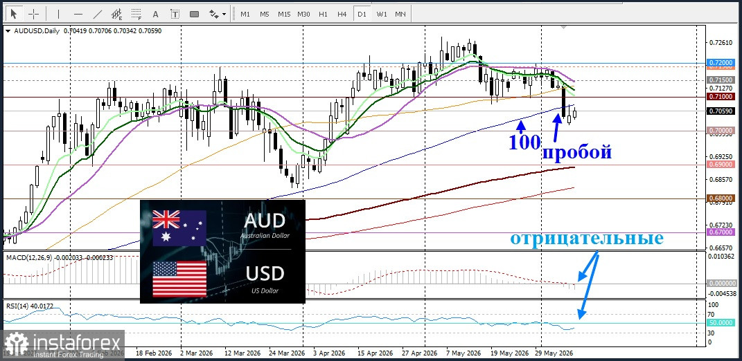 AUD/USD. Анализ цен. Прогноз. Пара AUD/USD остается в оборонительной позиции.