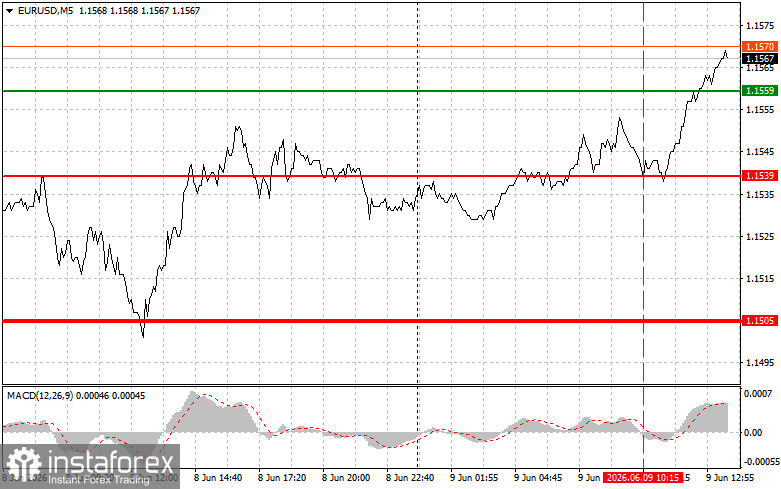 EURUSD: советы для начинающих трейдеров на 9 июня (американская сессия)