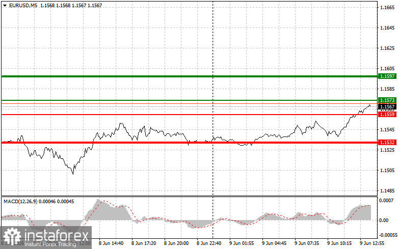 EURUSD: советы для начинающих трейдеров на 9 июня (американская сессия)