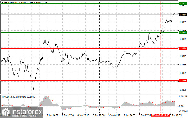 GBPUSD: советы для начинающих трейдеров на 9 июня (американская сессия)