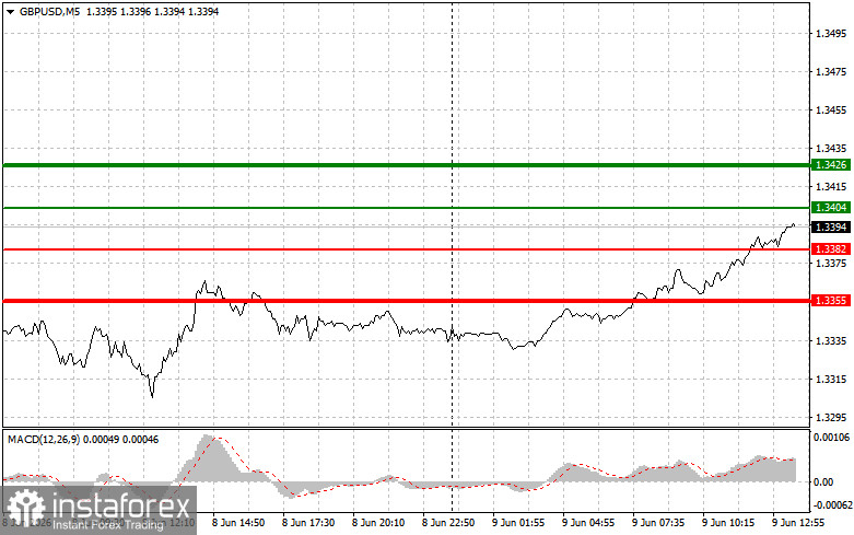 GBPUSD: советы для начинающих трейдеров на 9 июня (американская сессия)