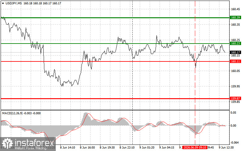 USDJPY: советы для начинающих трейдеров на 9 июня (американская сессия)