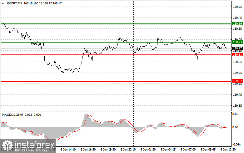 USDJPY: советы для начинающих трейдеров на 9 июня (американская сессия)