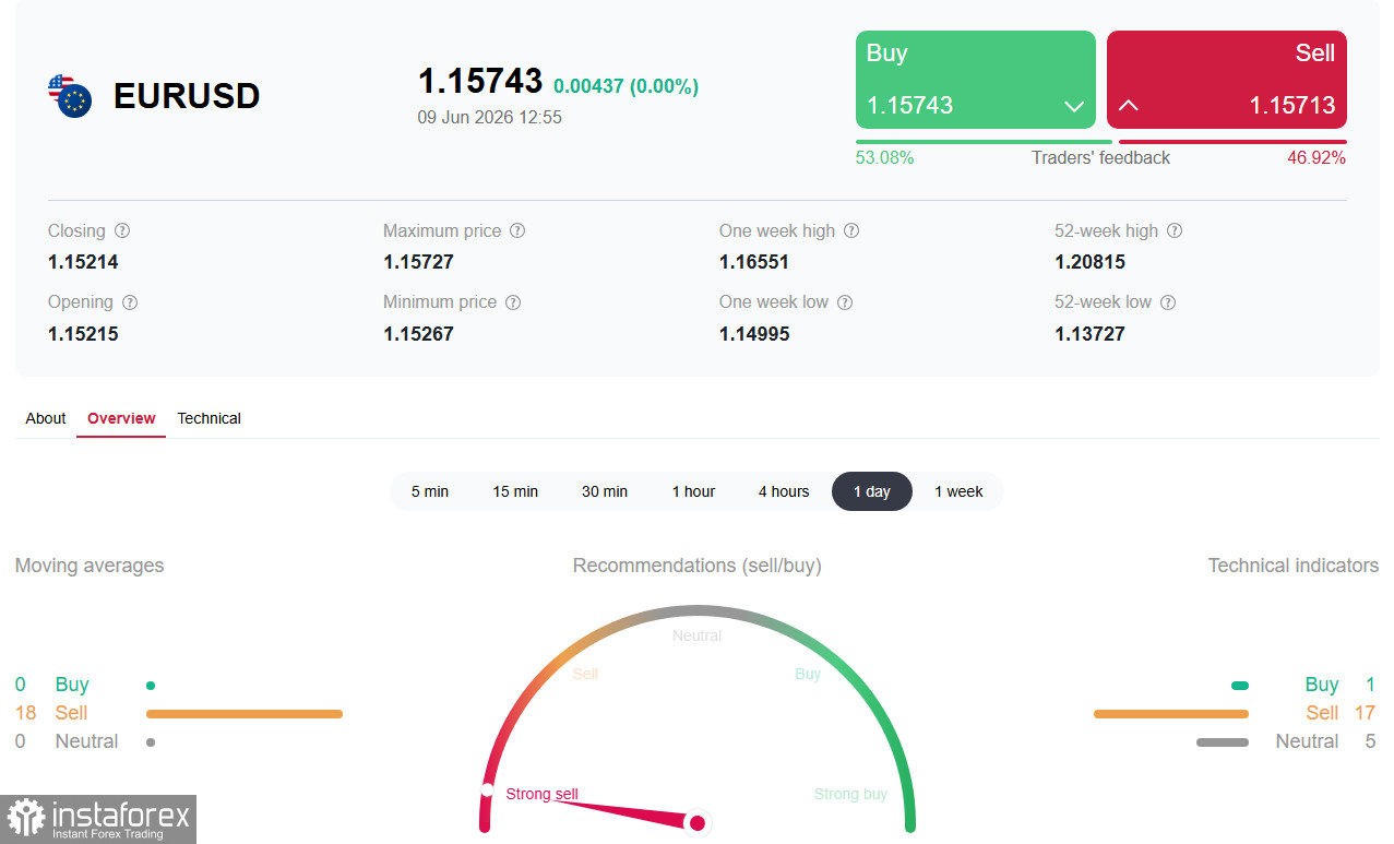 EUR/USD: между «ястребиной» ФРС и осторожным ЕЦБ