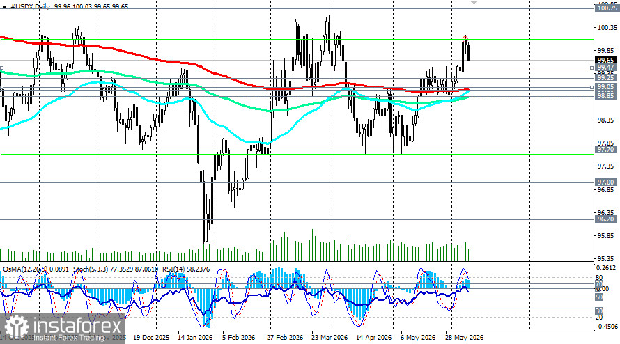 Доллар (USDX): между &laquo;ястребиной&raquo; ФРС и геополитическими качелями