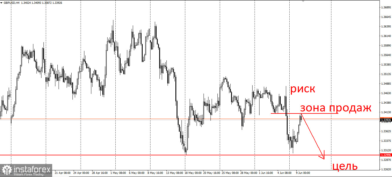 Торговая идея по GBP/USD на понижение