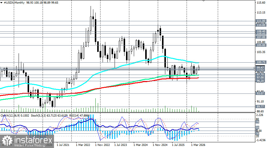 Индекс доллара USDX: сценарии динамики на 09.06.2026