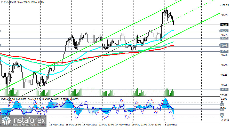 Индекс доллара USDX: сценарии динамики на 09.06.2026