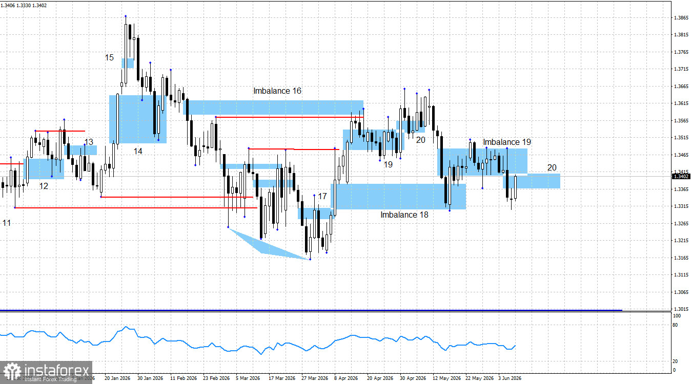 GBP/USD. Smart money. Рынок в ожидании инфляции