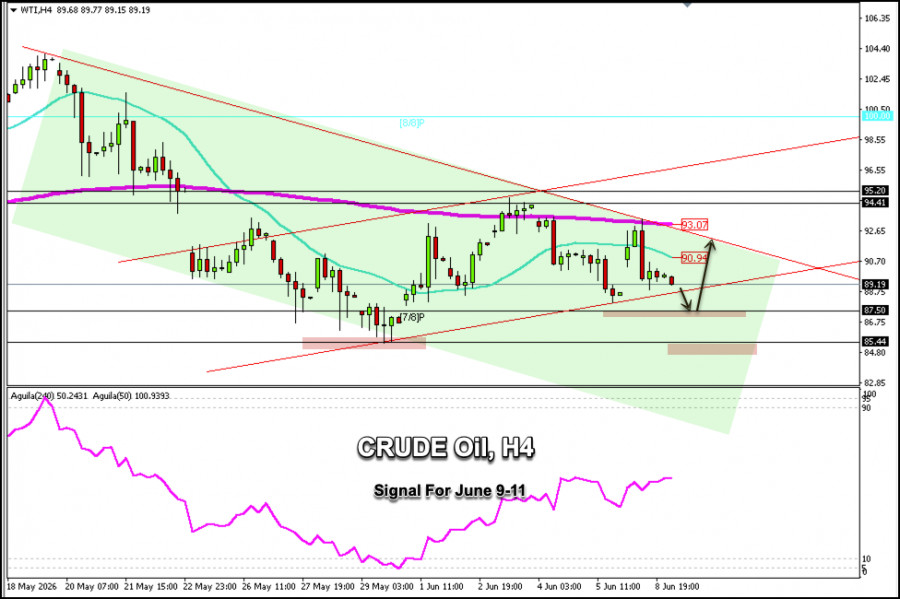 Exchange Rates analysis