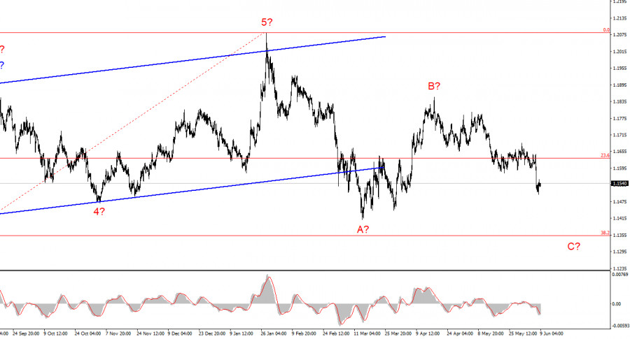 Exchange Rates analysis