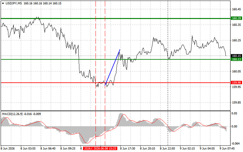 Exchange Rates analysis