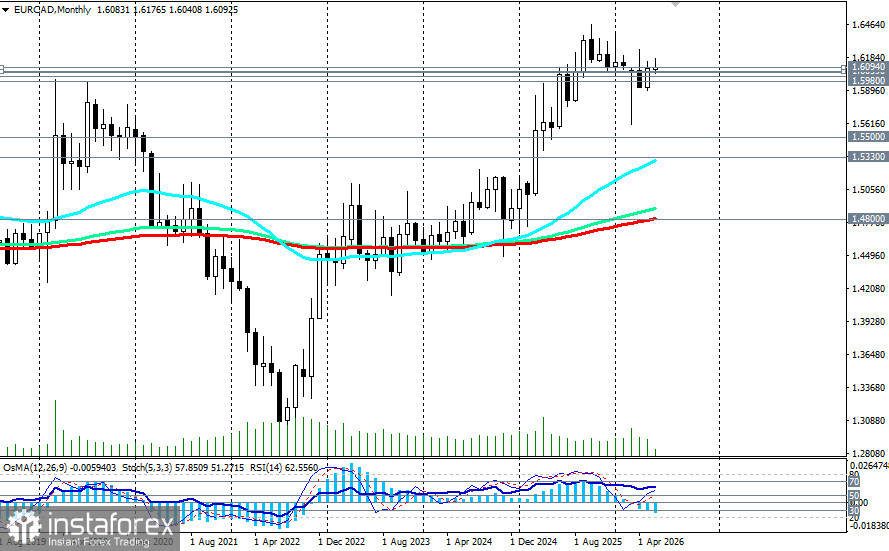 EUR/CAD: сценарии динамики на 10.06.2026