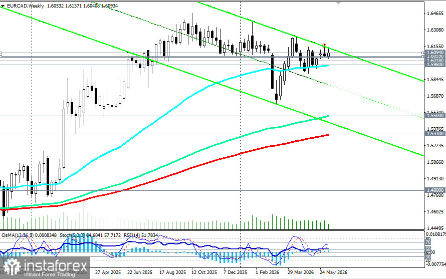 EUR/CAD: сценарии динамики на 10.06.2026