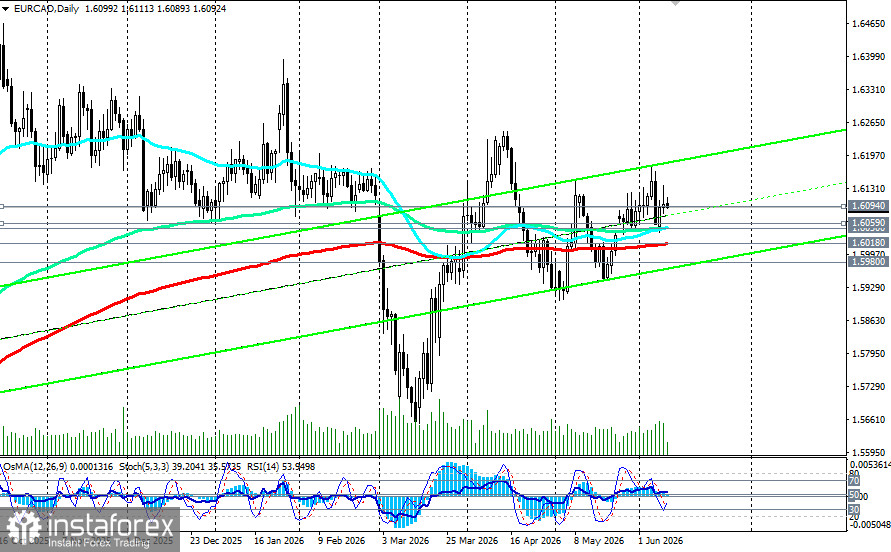 EUR/CAD: сценарии динамики на 10.06.2026