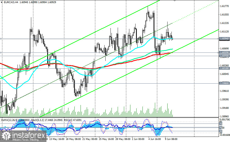 EUR/CAD: сценарии динамики на 10.06.2026