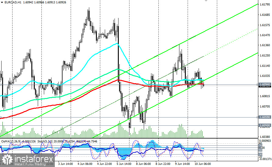 EUR/CAD: сценарии динамики на 10.06.2026