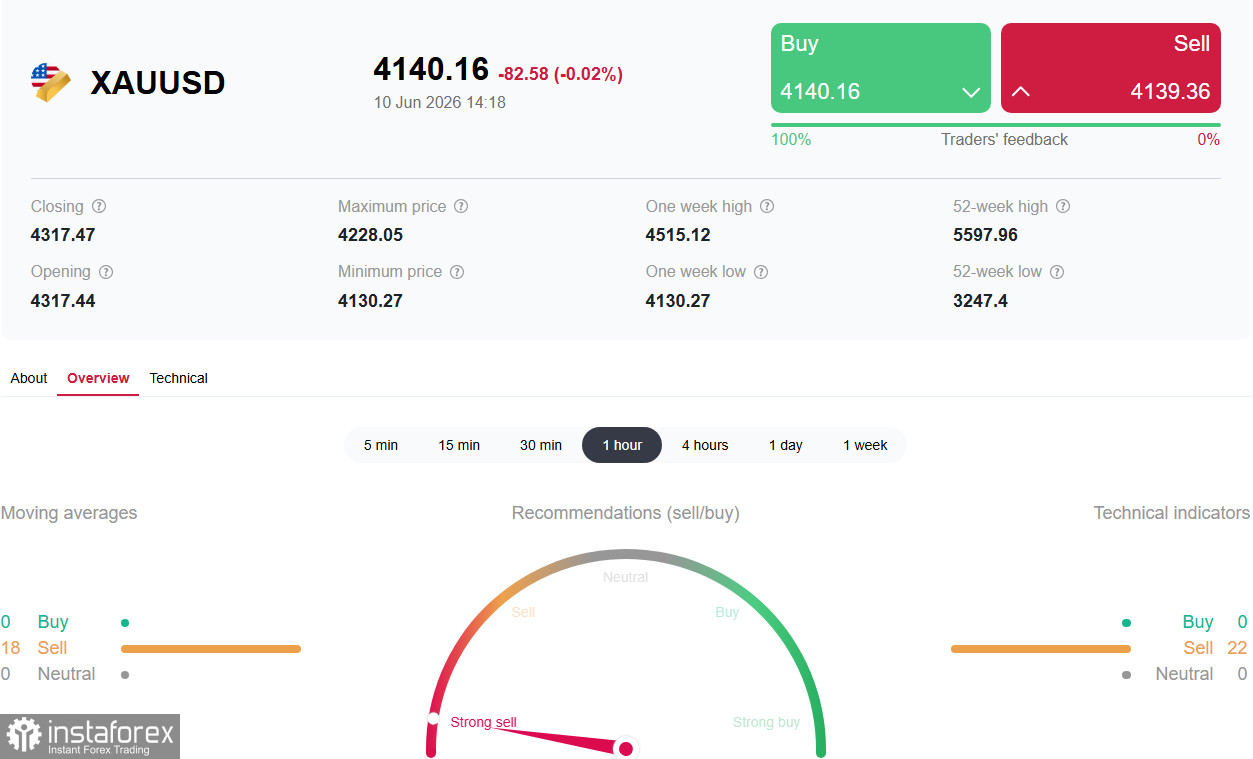 XAU/USD: после краткосрочного отскока на CPI золото возобновило снижение