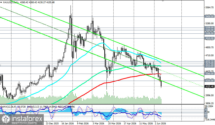 XAU/USD: после краткосрочного отскока на CPI золото возобновило снижение
