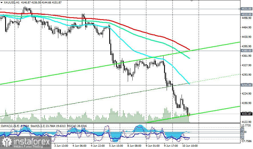 XAU/USD: после краткосрочного отскока на CPI золото возобновило снижение