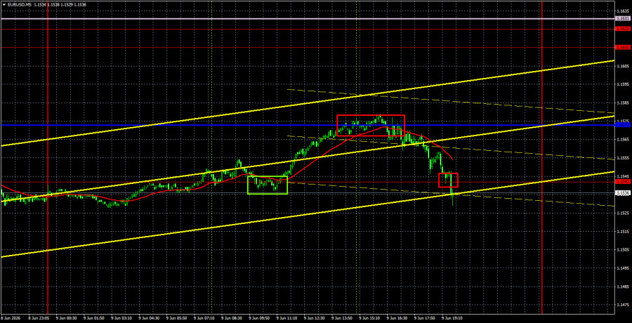 Exchange Rates analysis