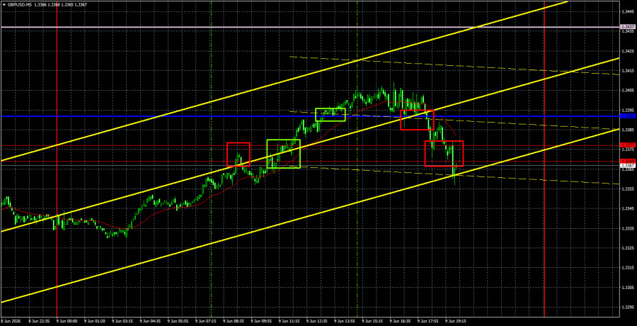 Exchange Rates analysis