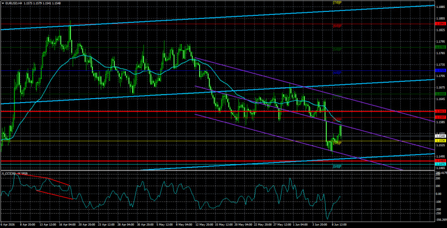Exchange Rates analysis