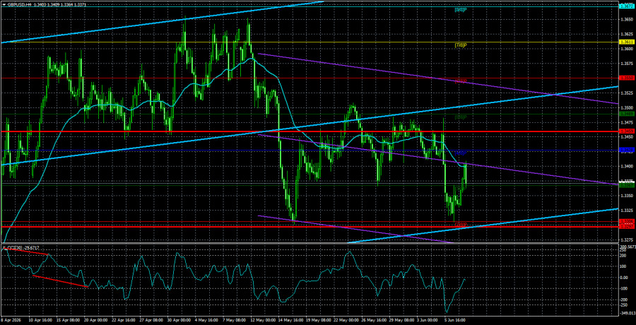 Exchange Rates analysis
