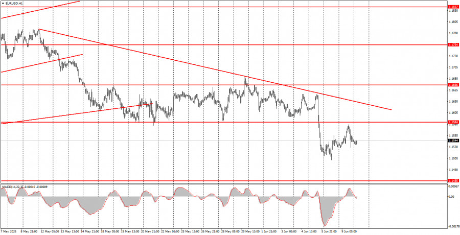 Exchange Rates analysis