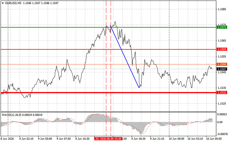 Exchange Rates analysis