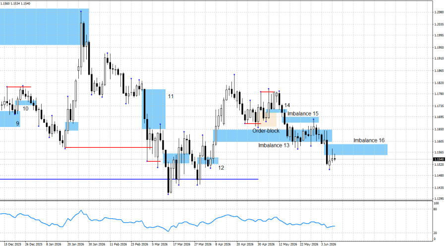 Exchange Rates analysis