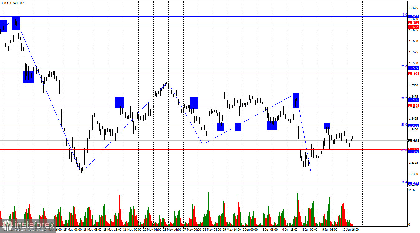 GBP/USD. 11 июня. Британец вновь застрял