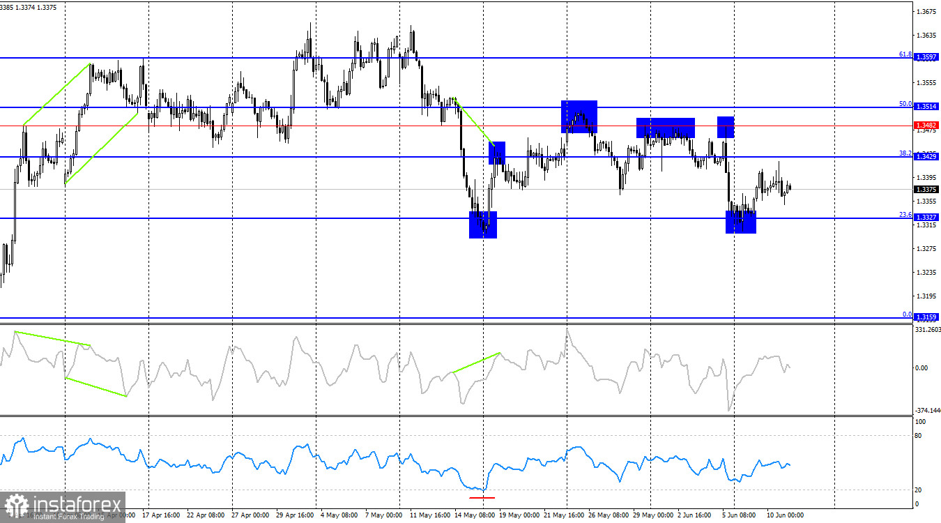 GBP/USD. 11 июня. Британец вновь застрял