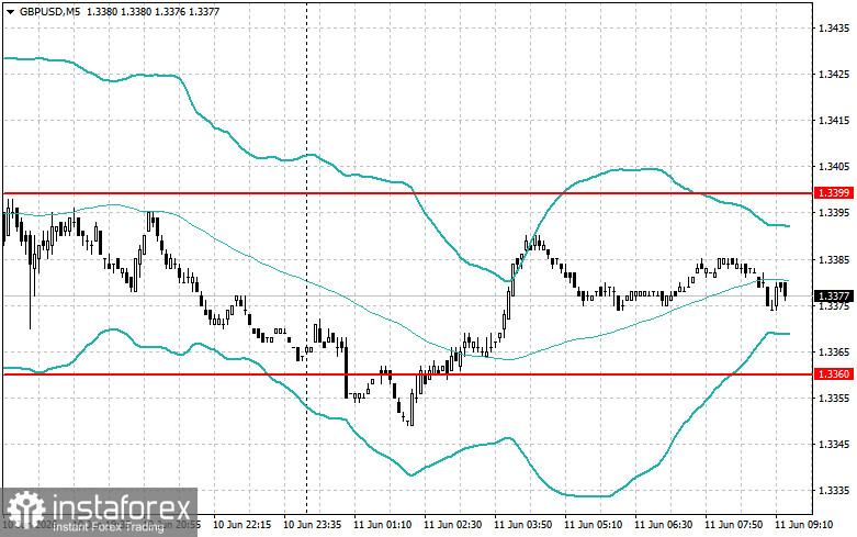 Intraday-Strategien für Einsteiger-Trader am 11. Juni