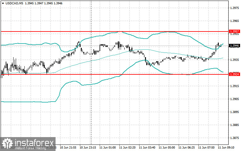 Intraday-Strategien für Einsteiger-Trader am 11. Juni