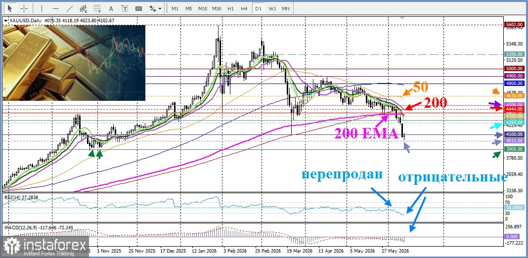 XAU/USD. Анализ цен. Прогноз. Золото отскакивает на фоне перепроданности дневного RSI, но медвежий строй сохраняется