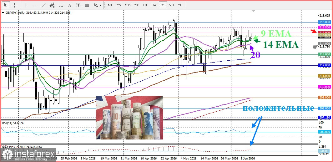 GBP/JPY. Анализ цен. Прогноз. Экономические риски, связанные с Ближним Востоком, поддерживают валютную пару.