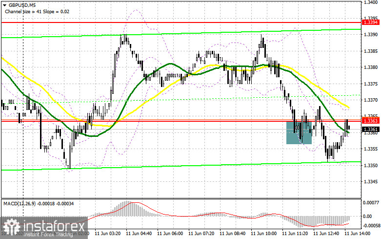 GBP/USD: план на американскую сессию 10 июня. Фунт некому покупать