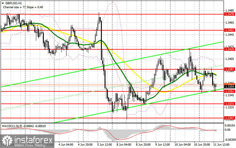 GBP/USD: план на американскую сессию 10 июня. Фунт некому покупать
