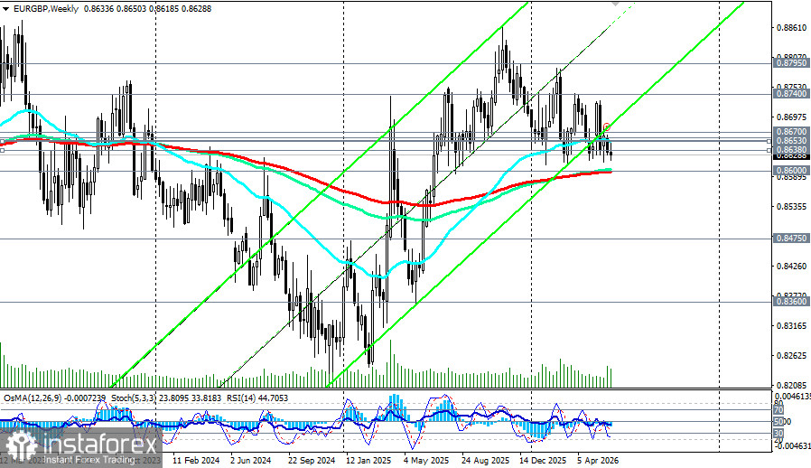 EUR/GBP: сценарии динамики на 11.06.2026