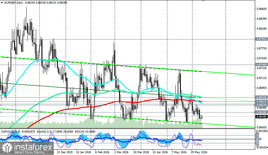 EUR/GBP: сценарии динамики на 11.06.2026