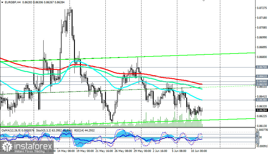 EUR/GBP: сценарии динамики на 11.06.2026