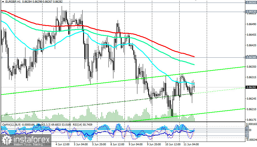 EUR/GBP: сценарии динамики на 11.06.2026