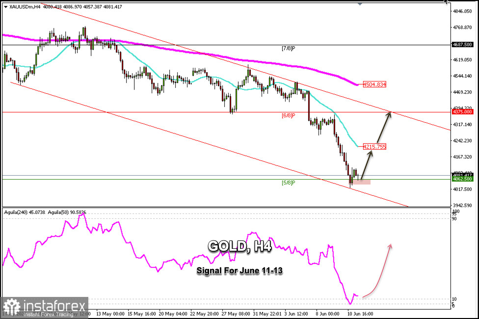 2026年6月11&ndash;13日GOLD交易信號：在4,062美元上方買入（21 SMA - 5/8 Murray）