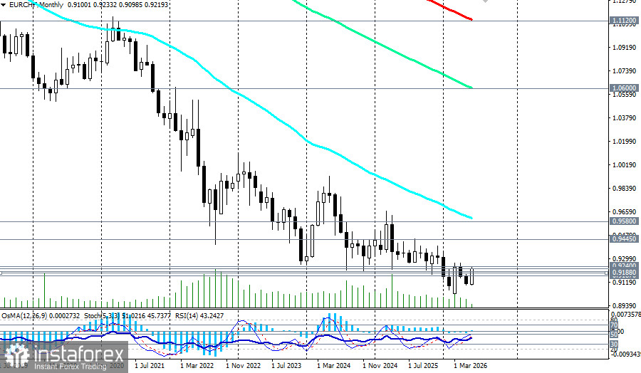 EUR/CHF: сценарии динамики на 11.06.2026