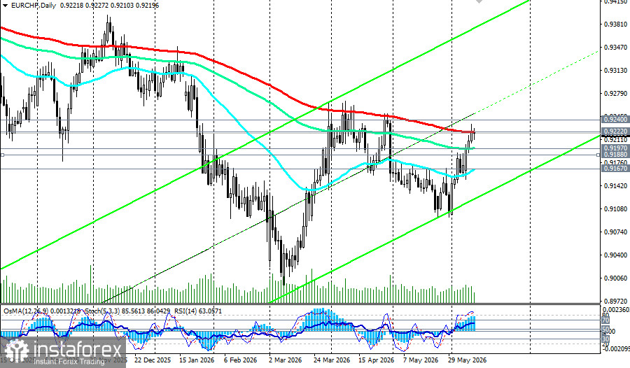 EUR/CHF: сценарии динамики на 11.06.2026