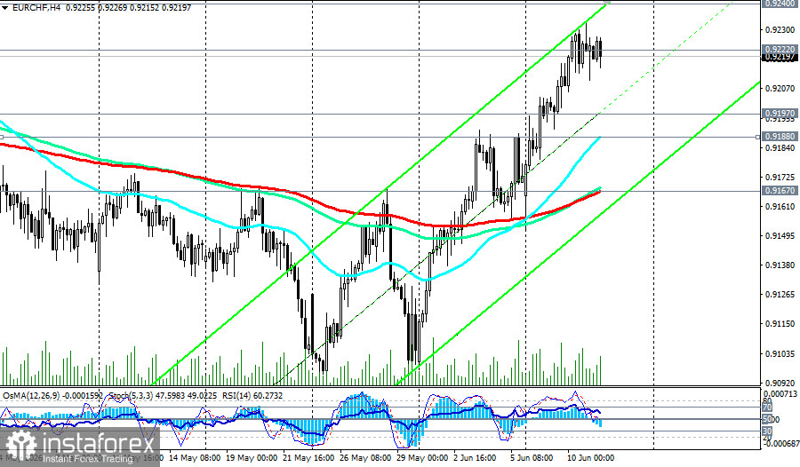 EUR/CHF: сценарии динамики на 11.06.2026