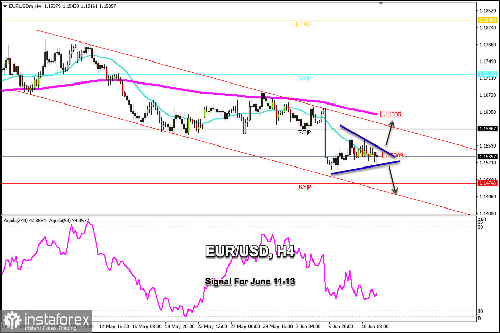 Trading-Signale für EUR/USD vom 11.–13. Juni 2026: Kaufen oberhalb von 1,1550 (21 SMA - 6/8 Murray)